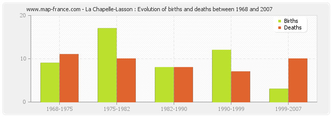 La Chapelle-Lasson : Evolution of births and deaths between 1968 and 2007
